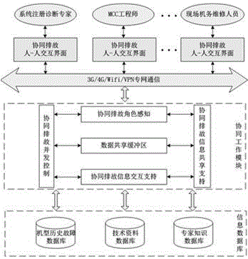 Civil aircraft fault remote transmission and intelligent analysis support system