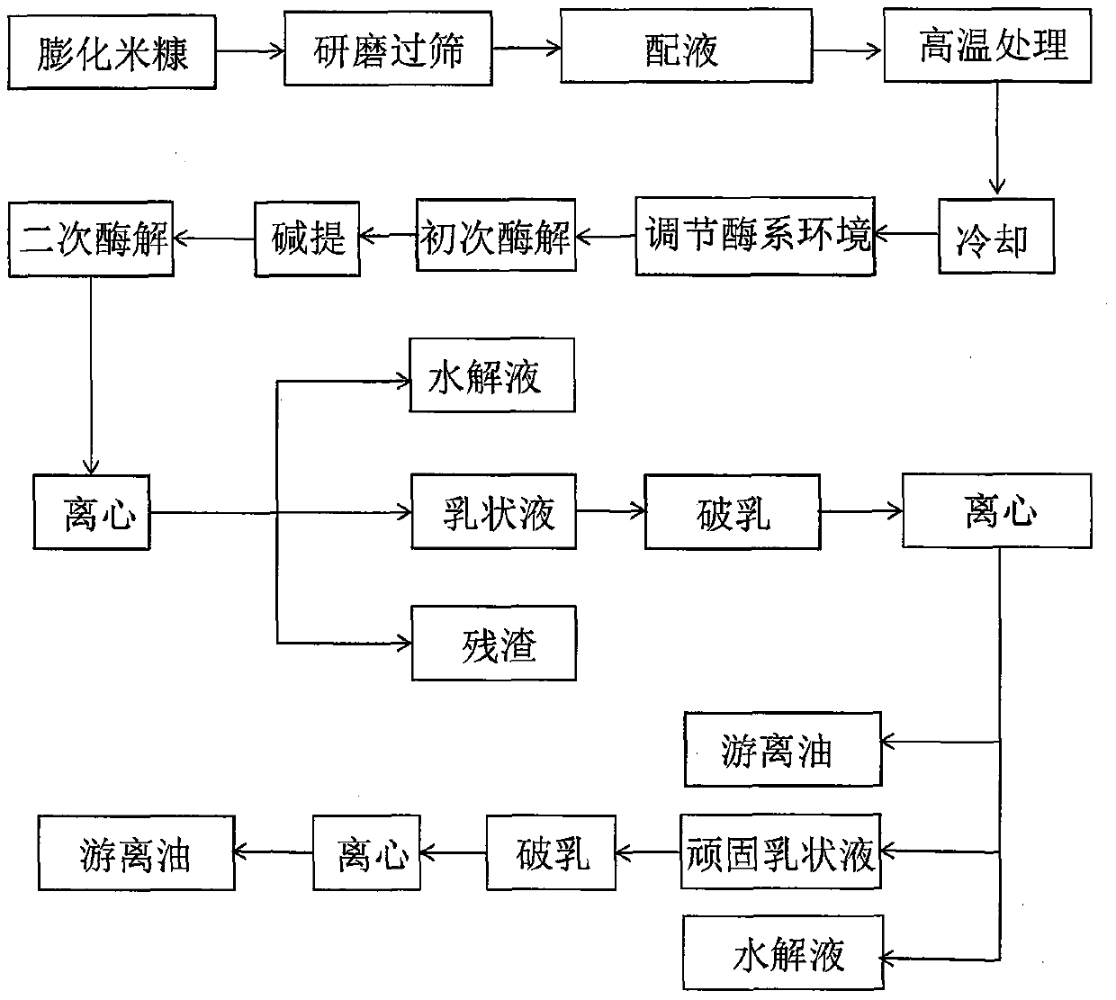 Demulsification method of emulsion formed by extracting rice oil with aqueous enzymatic method