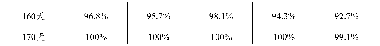 A kind of preparation method of controlled-release fertilizer for aquatic crops