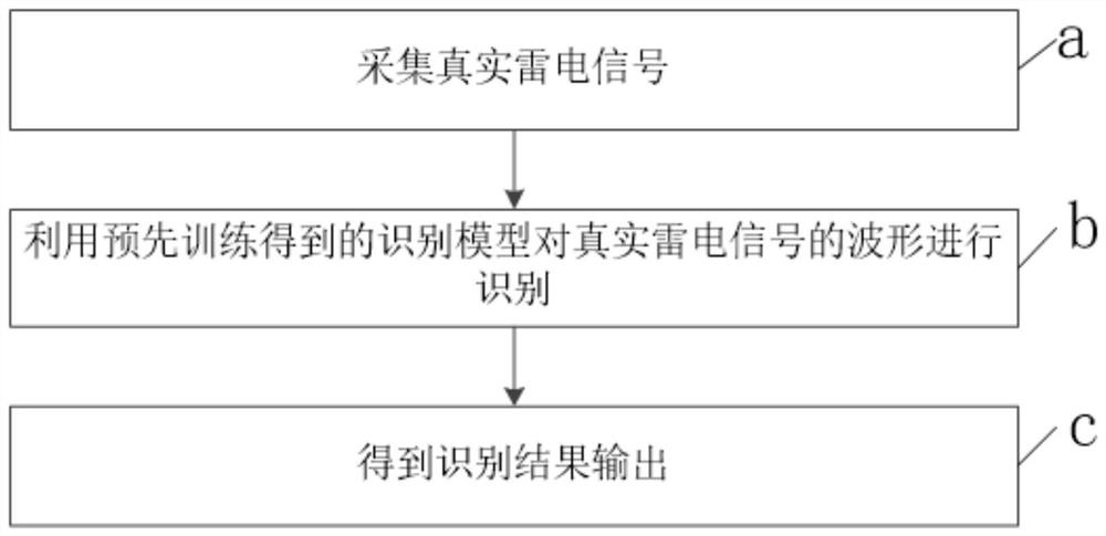 Automatic identification method and system for lightning ground flash return stroke waveform and electronic equipment