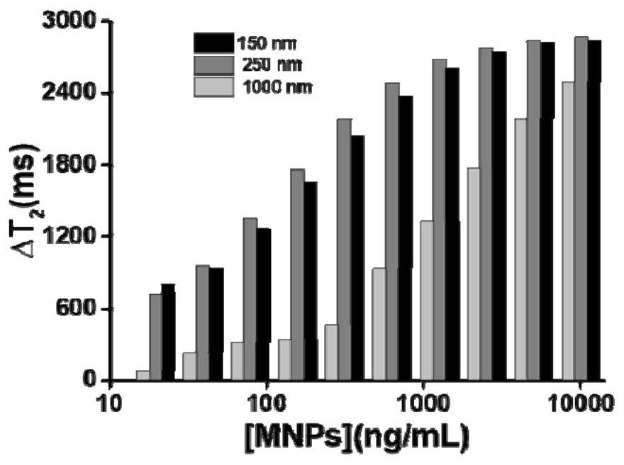 A Magnetic Relaxation Time Immunosensor Magnetic Signal Probe and Its Application