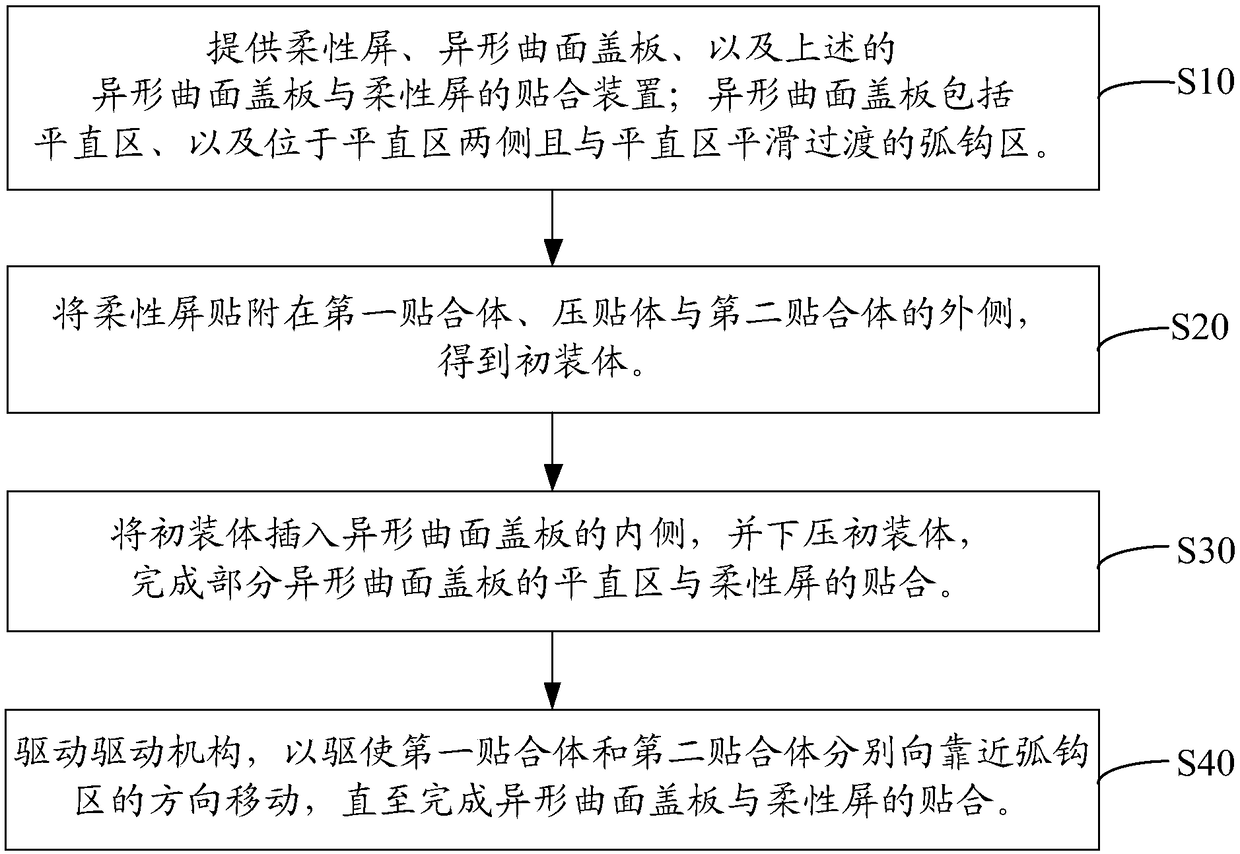 Fitting device and method for special-shaped curved surface cover plate and flexible screen