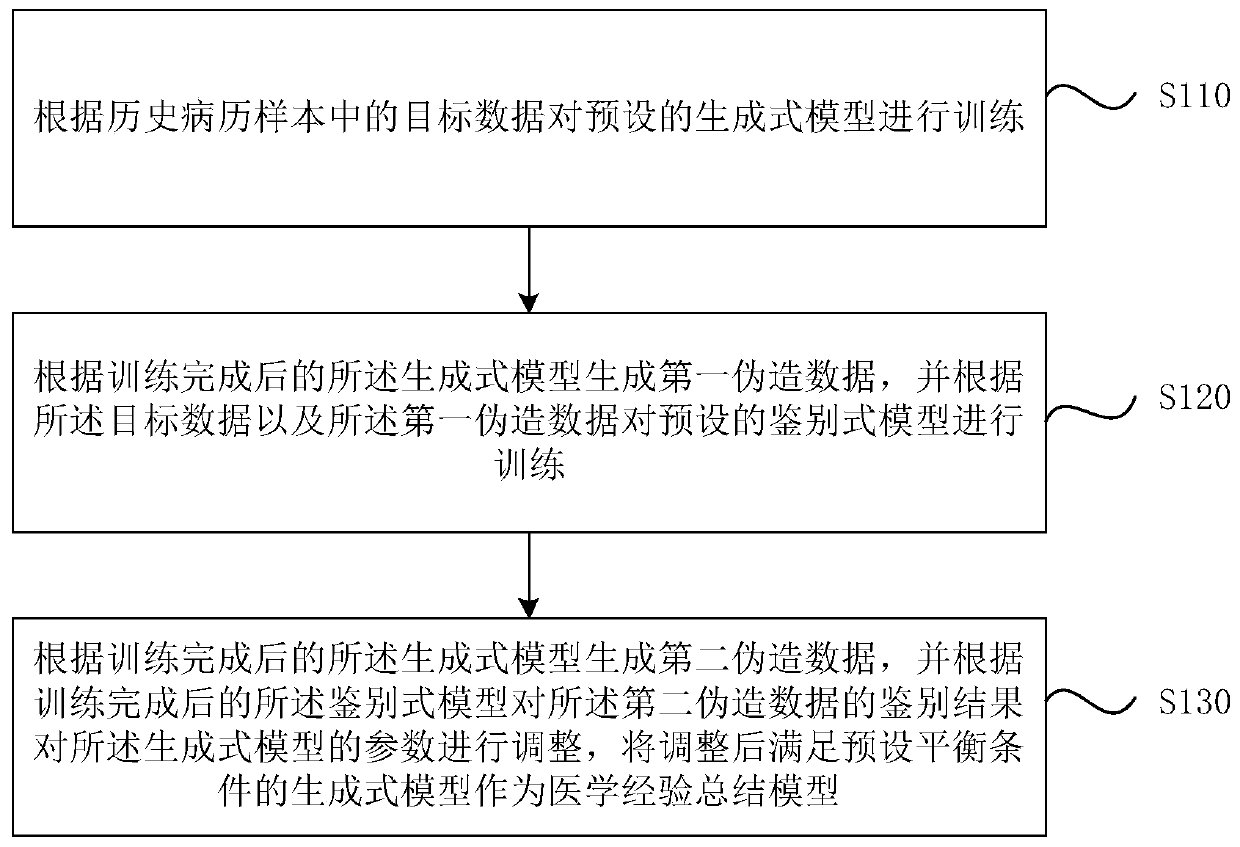 Method and device for establishing medical experience summary model
