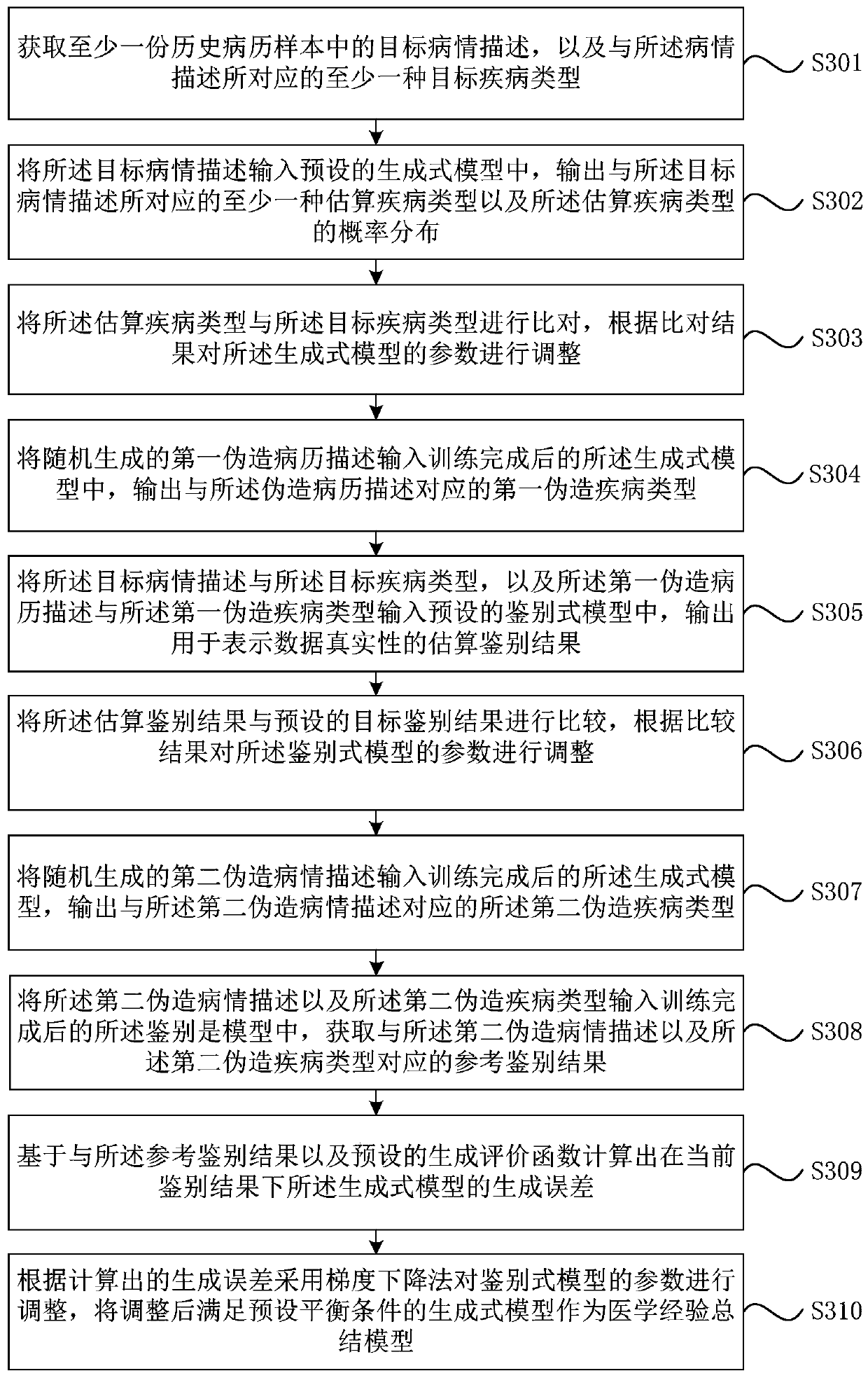 Method and device for establishing medical experience summary model