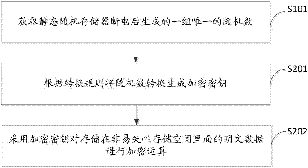 Data encryption method and data encryption device