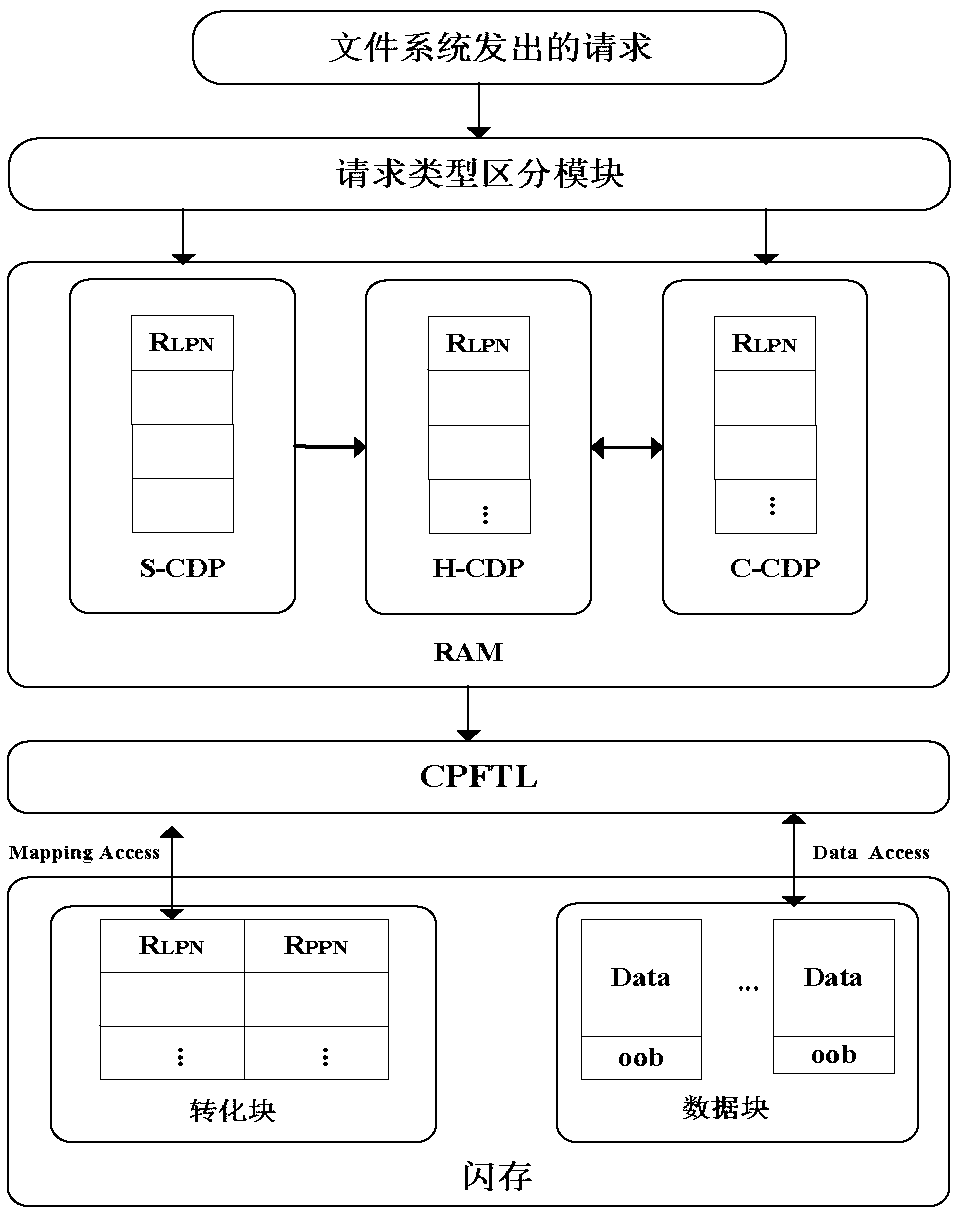 Page-level buffer improvement method based on classification strategy