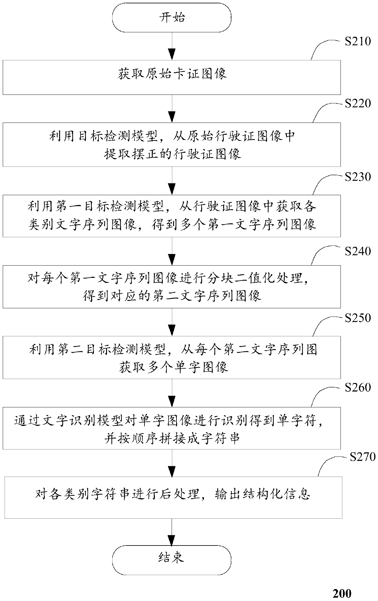 Identification method and device for characters in card and certificate and computing equipment