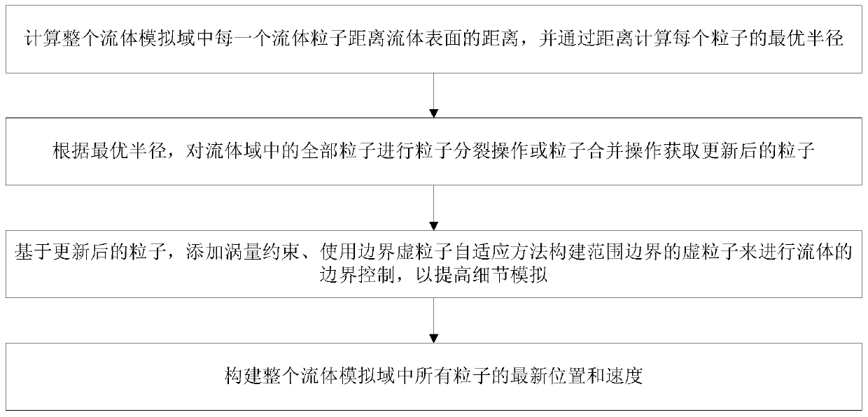 Computer simulation method for self-adaptive particle fluid