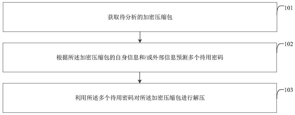 A kind of encrypted compressed package analysis method and device