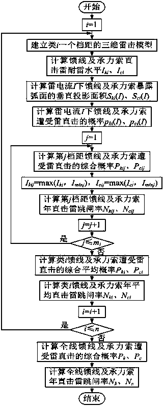 Direct lightning analyzing method for high speed railway and adopting traction network three-dimensional exposure arc surface projection area calculation