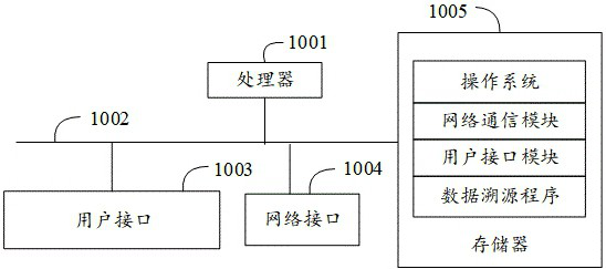 Data tracing method, device and equipment and computer readable storage medium