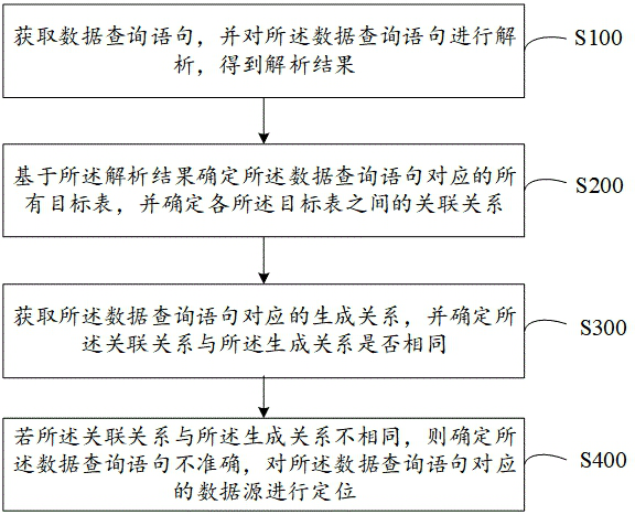 Data tracing method, device and equipment and computer readable storage medium