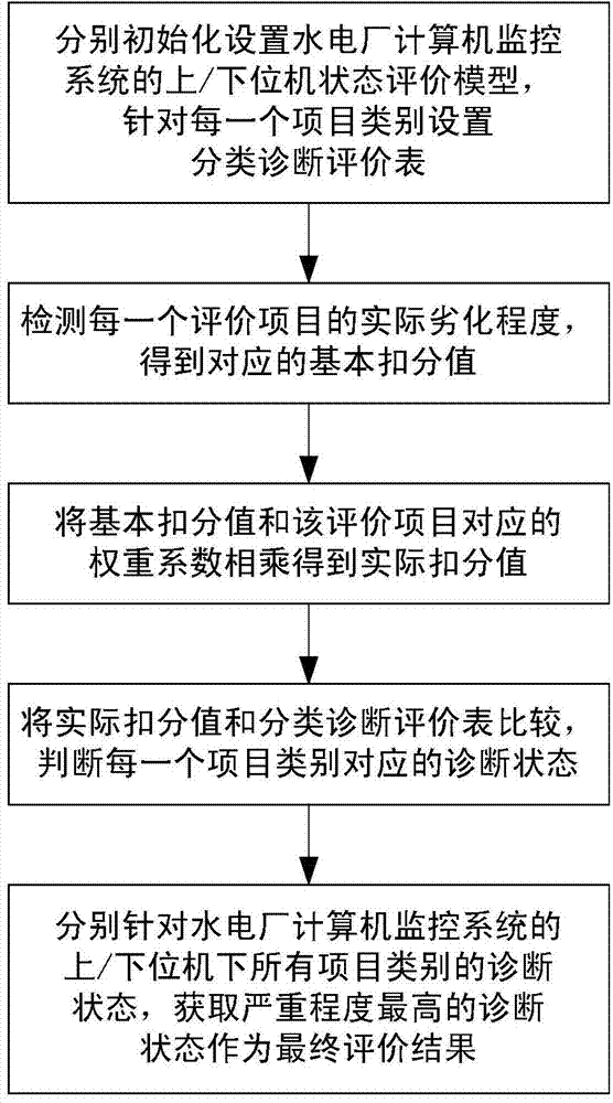 State evaluation method of hydropower plant computer monitoring system