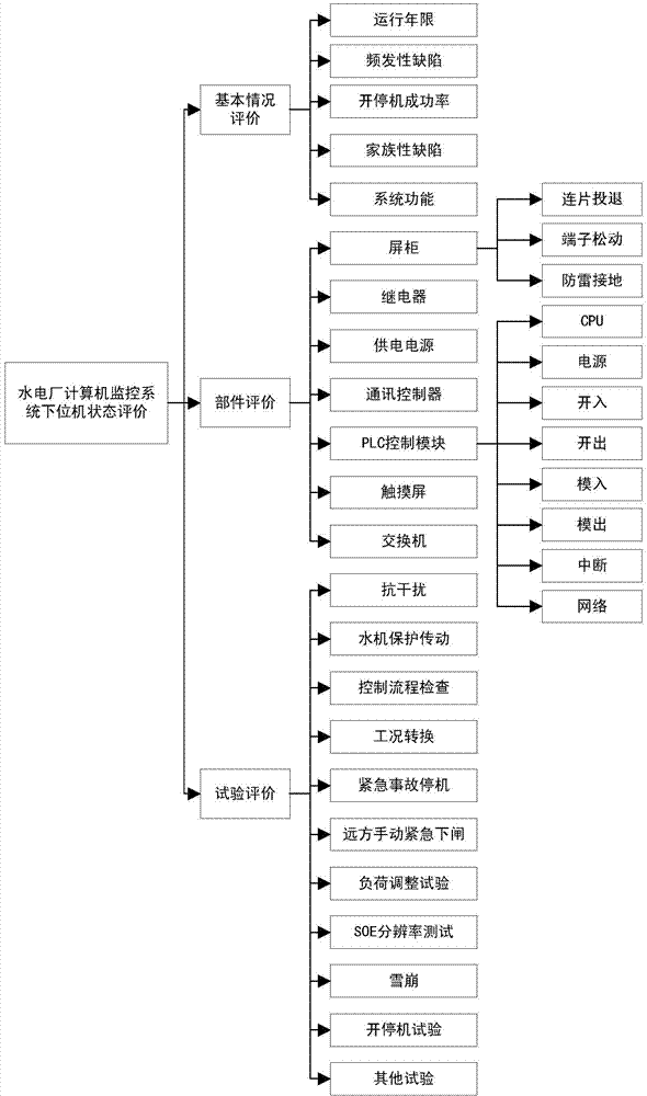 State evaluation method of hydropower plant computer monitoring system