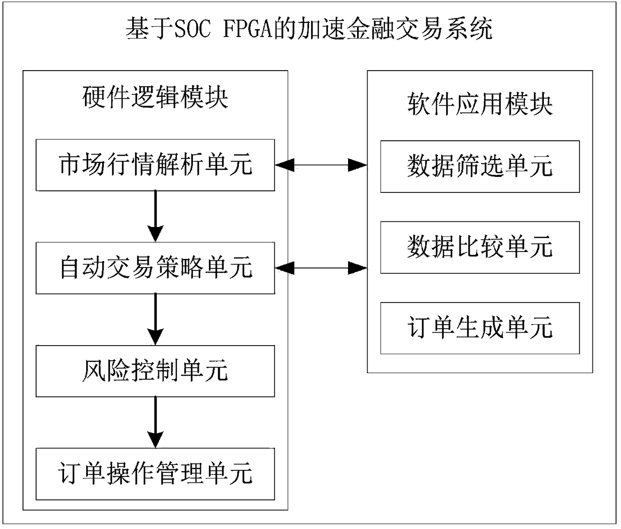 SOC FPGA-based financial transaction acceleration system and method