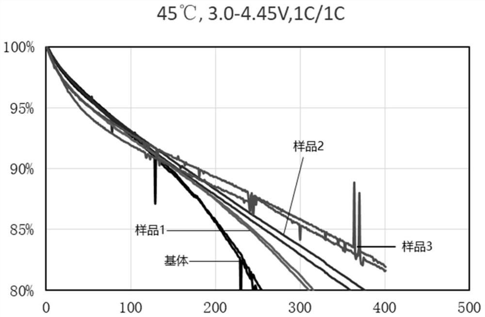 Lithium cobalt oxide composite material and preparation method thereof