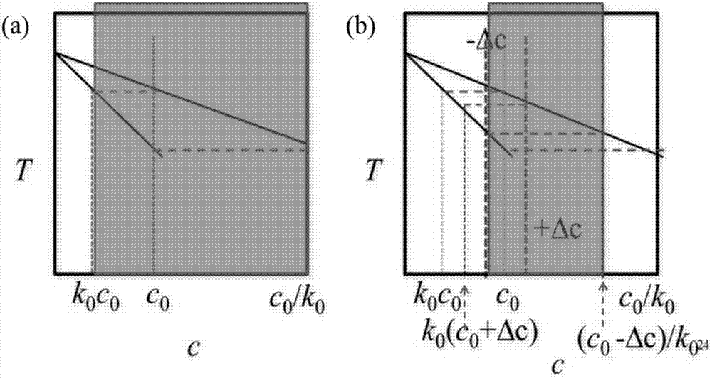 A method of changing into discrete additive casting for preparing homogenized ingot