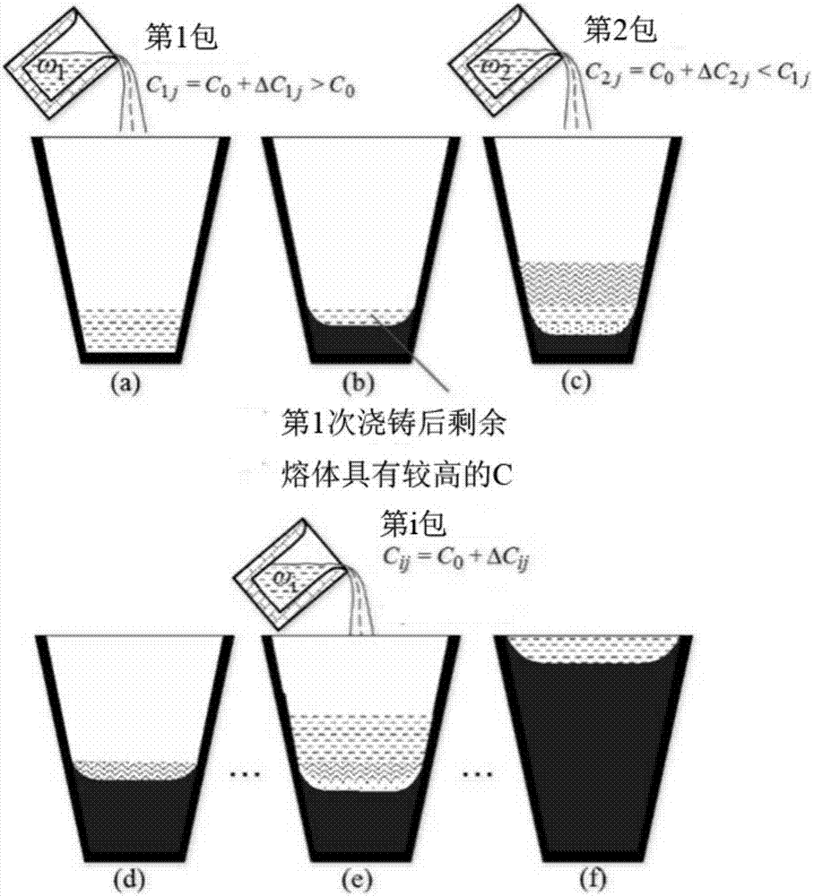 A method of changing into discrete additive casting for preparing homogenized ingot