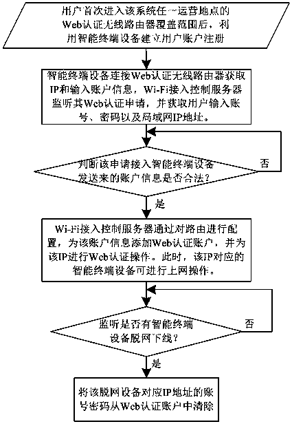 A wi-fi access dynamic authentication system and authentication method thereof