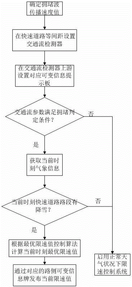 Variable speed-limit control method of congested upper streams of snowy expressway