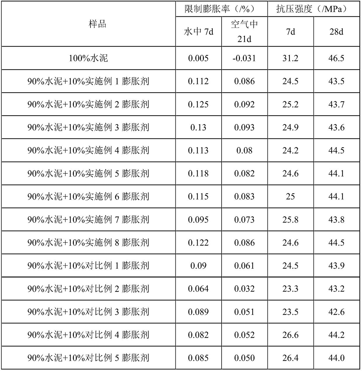 Modified calcium oxide expanding agent for shrinkage-compensating concrete and preparation method of agent