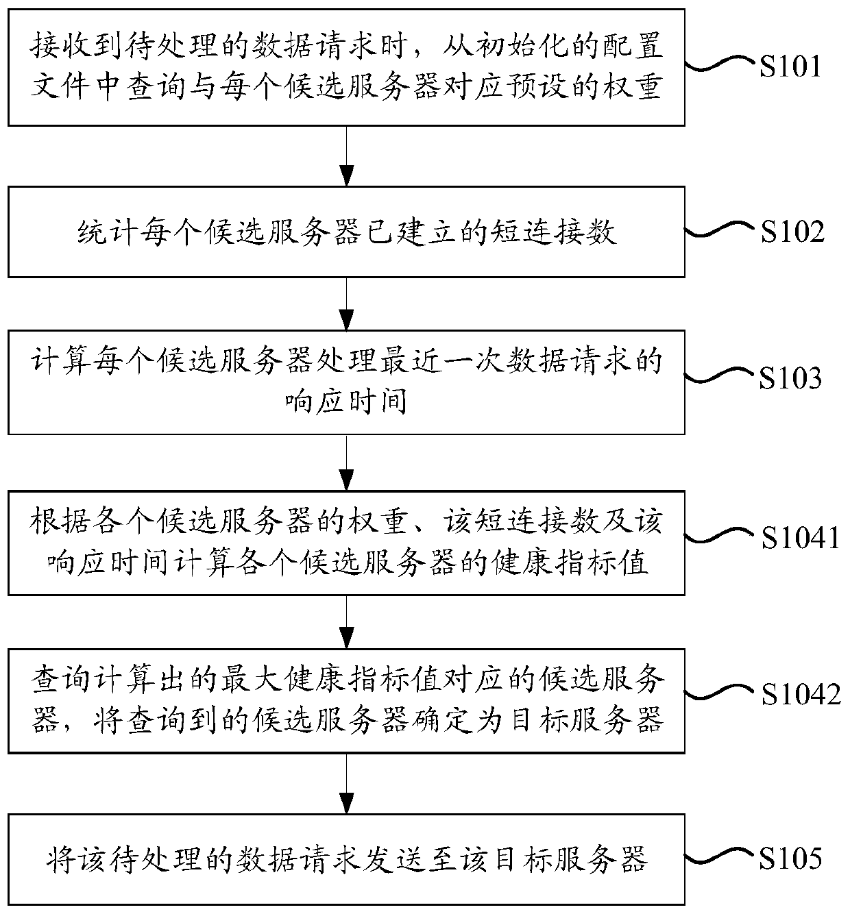 Method and device for load balancing based on multiple dimensions, and related equipment