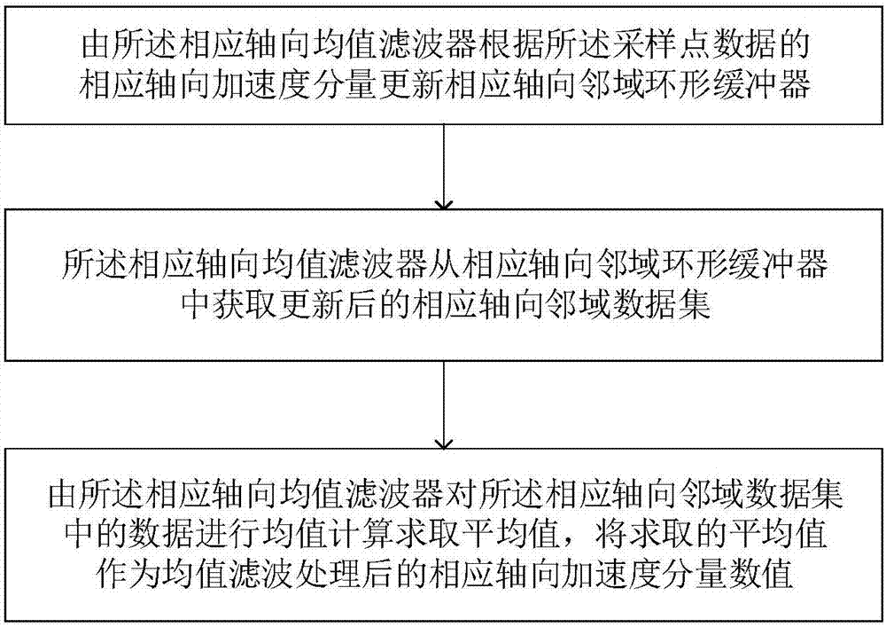 Flexible filtering device for three-axis acceleration speed data during motion detection