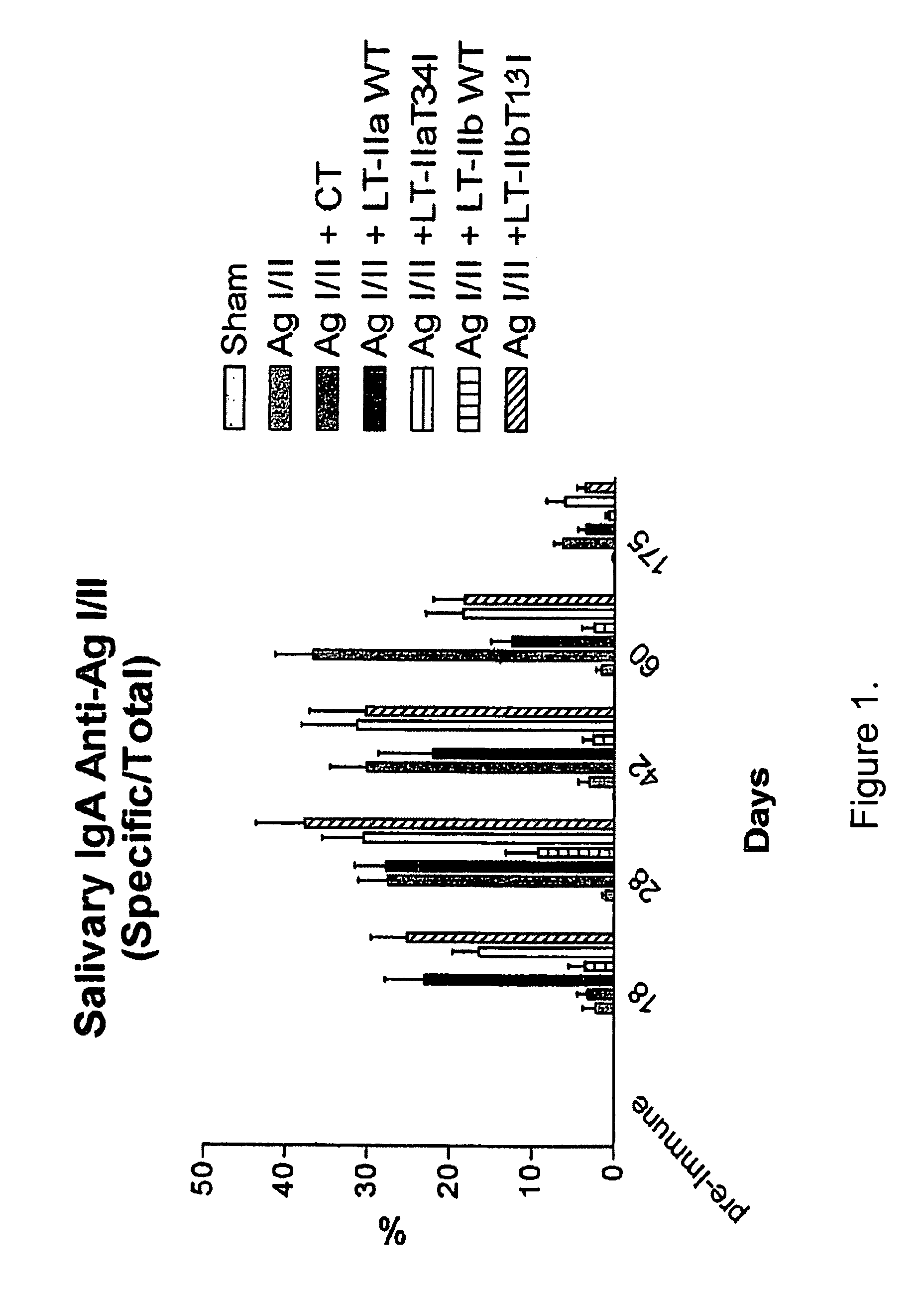 Adjuvant activities of mutants of LT-IIa and LT-IIb enterotoxin lacking binding to ganglioside