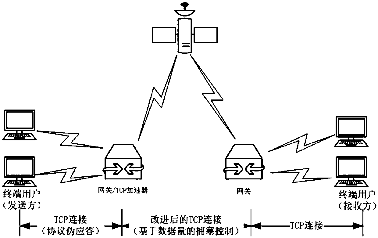 TCP acceleration method suitable for satellite link