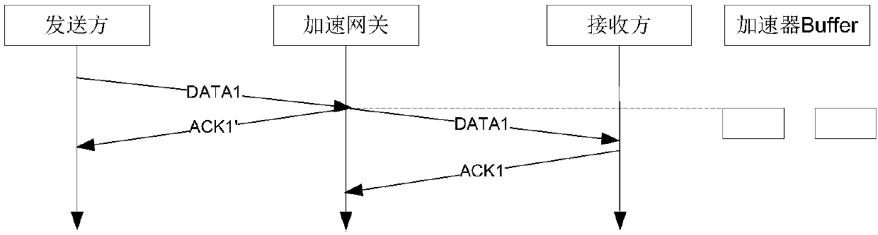 TCP acceleration method suitable for satellite link