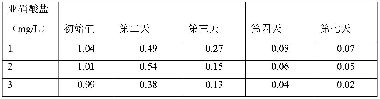 A compound micro-ecological preparation for degrading nitrite in aquaculture ponds and its application