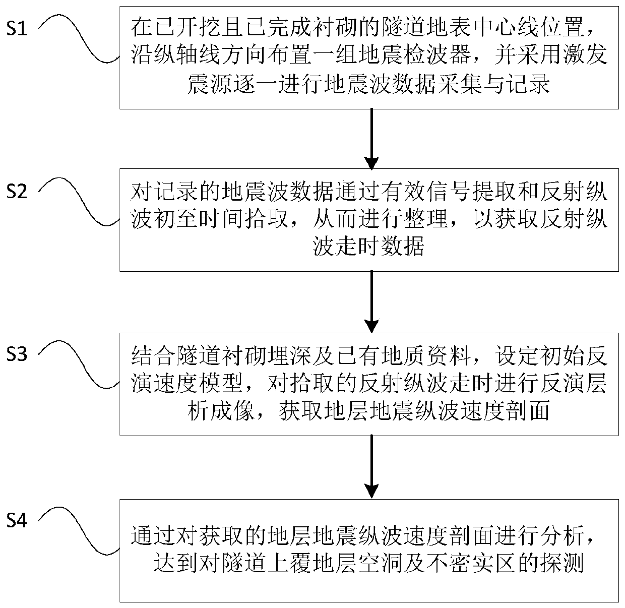 Method for detecting tunnel overlying formation cavities and uncompacted areas