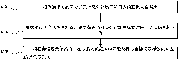 Method for automatically matching communication contact person