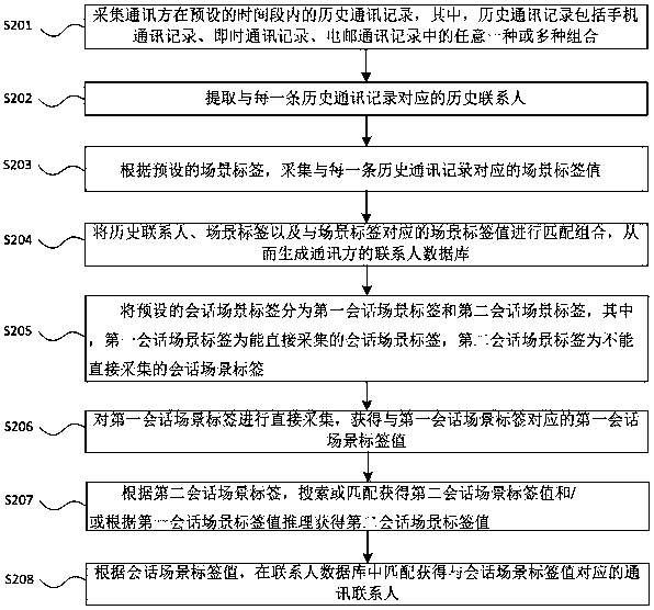 Method for automatically matching communication contact person