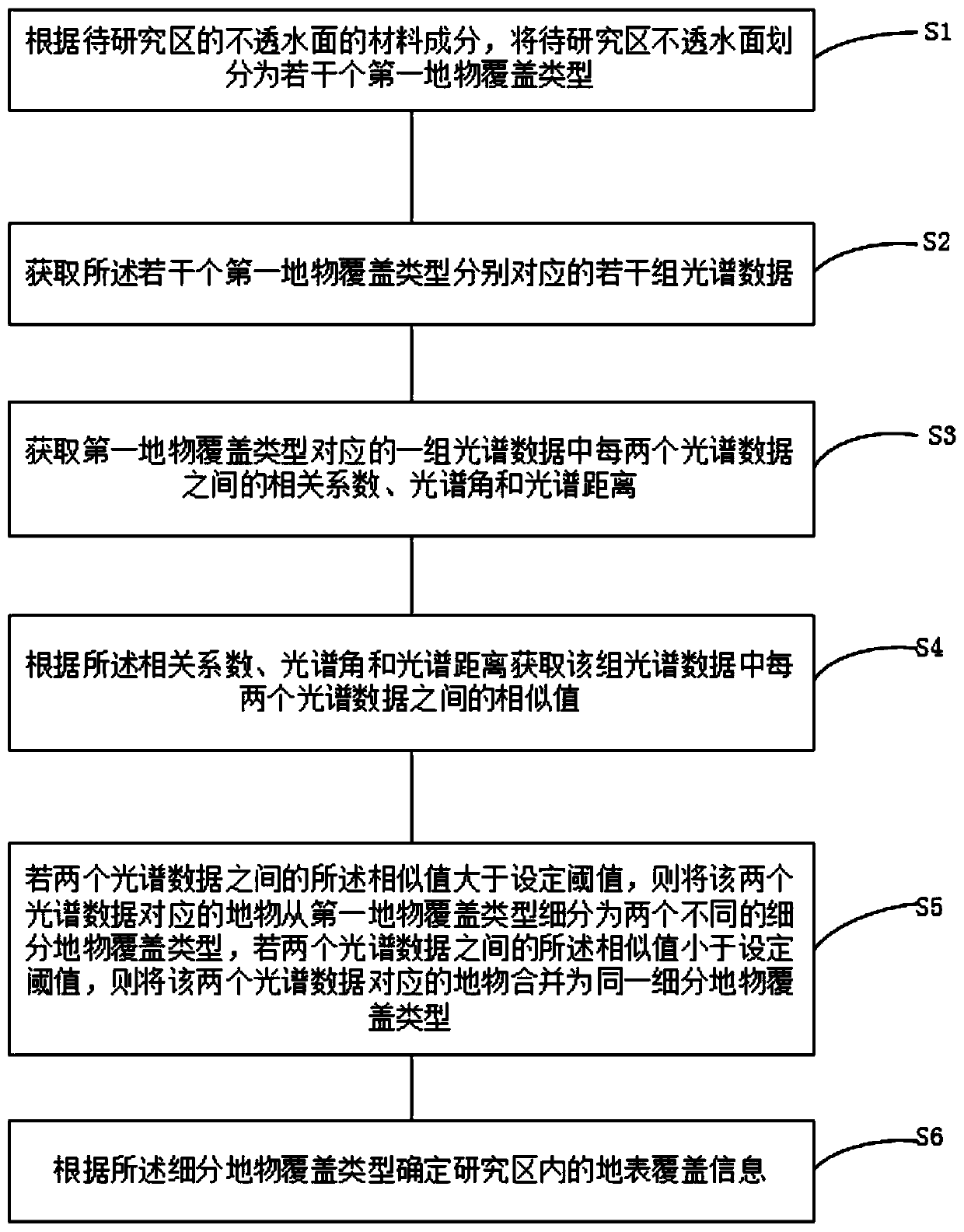Urban ground object coverage information determination method and device