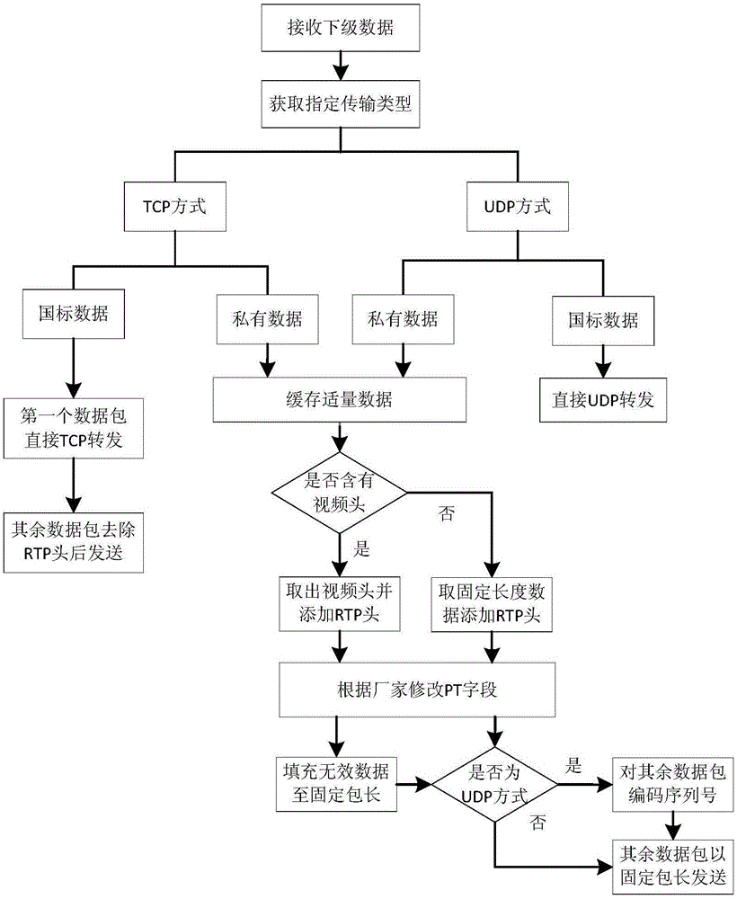 Video transmission method of uniform output of mixed protocol data