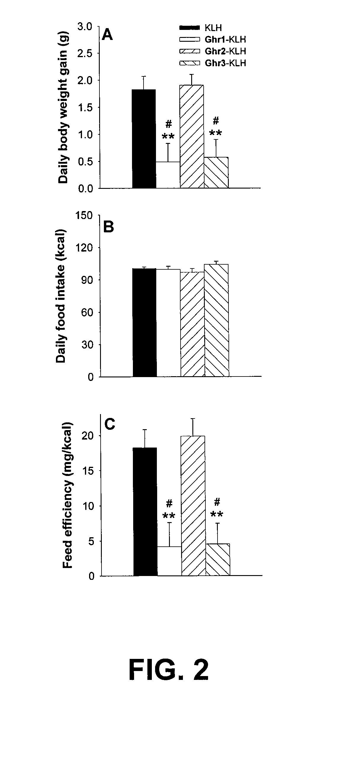 Vaccines and methods for controlling adiposity