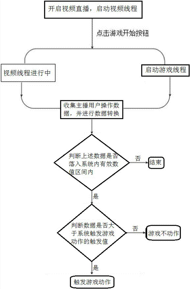 Deep interaction system and interaction method based on introduction of game process into live broadcast streams