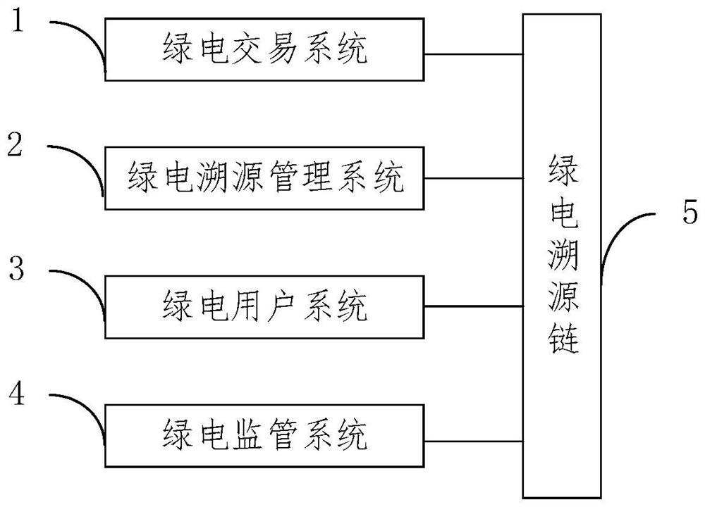 Green electricity tracing method, electronic equipment and storage medium