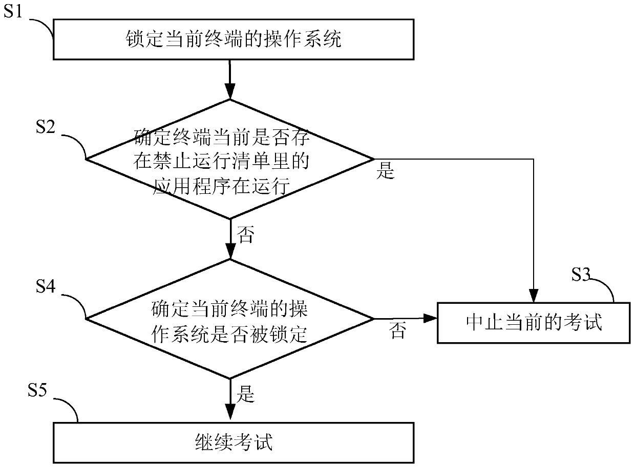 Examination anti-cheating method and device, computer equipment and storage medium