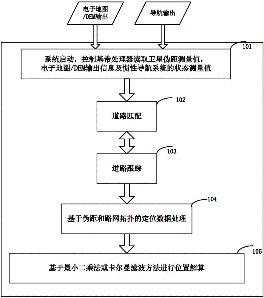 Positioning method and device based on pseudorange and linear vector