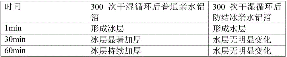 Preparation method of water-soluble modified starch resin