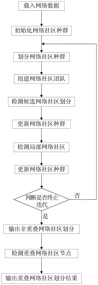 A Two-Stage Strategy Based Community Detection Method for Non-overlapping and Overlapping Networks