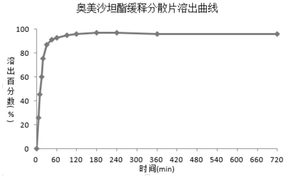 Olmesartan medoxomil dispersible tablet and preparation method thereof