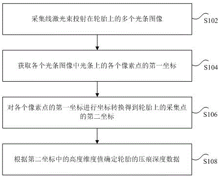 Tire impression depth data processing method, system and device