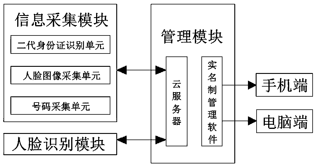 Worker real-name system information closed-loop management system at construction site based on mobile phone APP