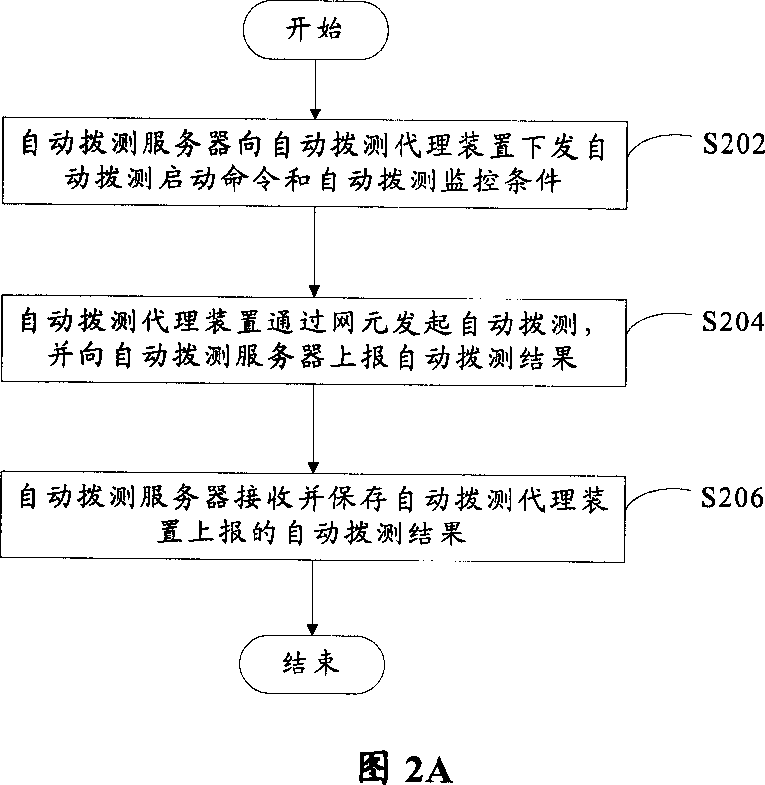 Automatic test system and method