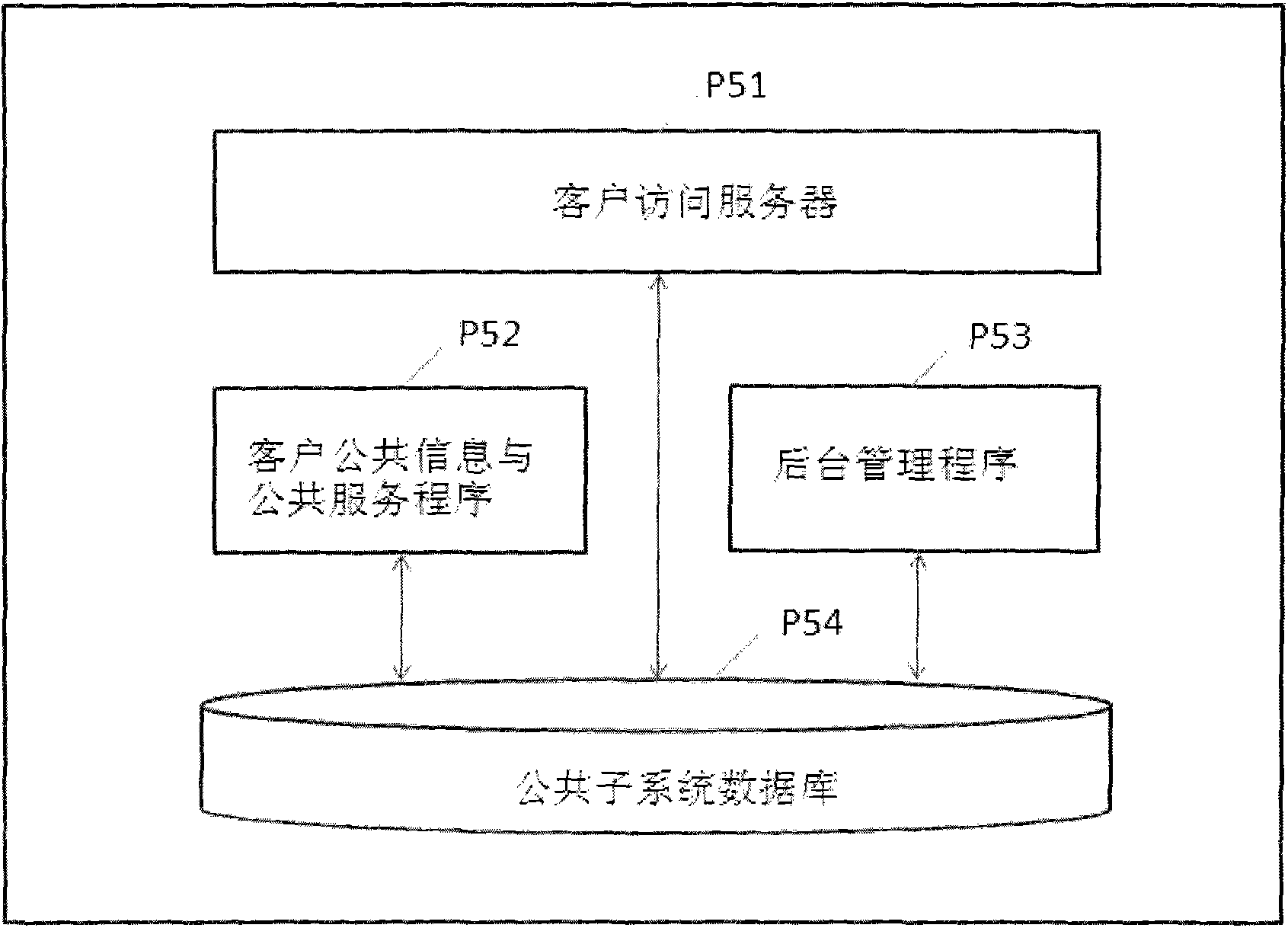 Method and system for establishing multiple subsystems with individual data stored in distributed mode and realizing unified entrance access of clients