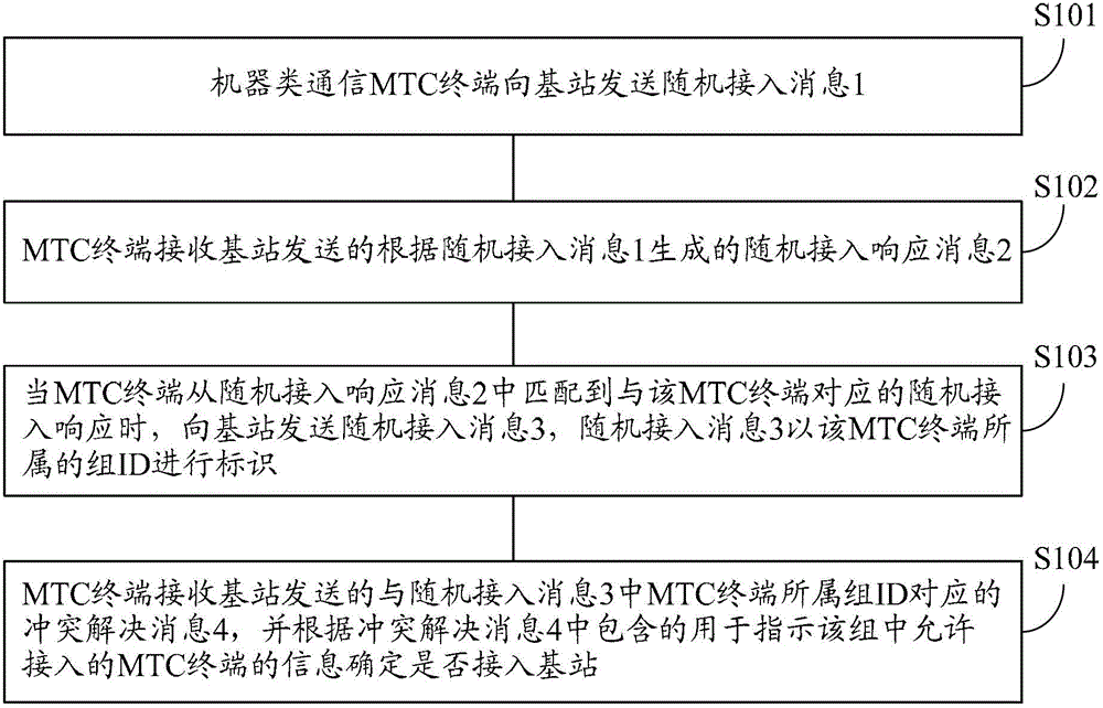 Machine-type communication terminal, access method for same and base station