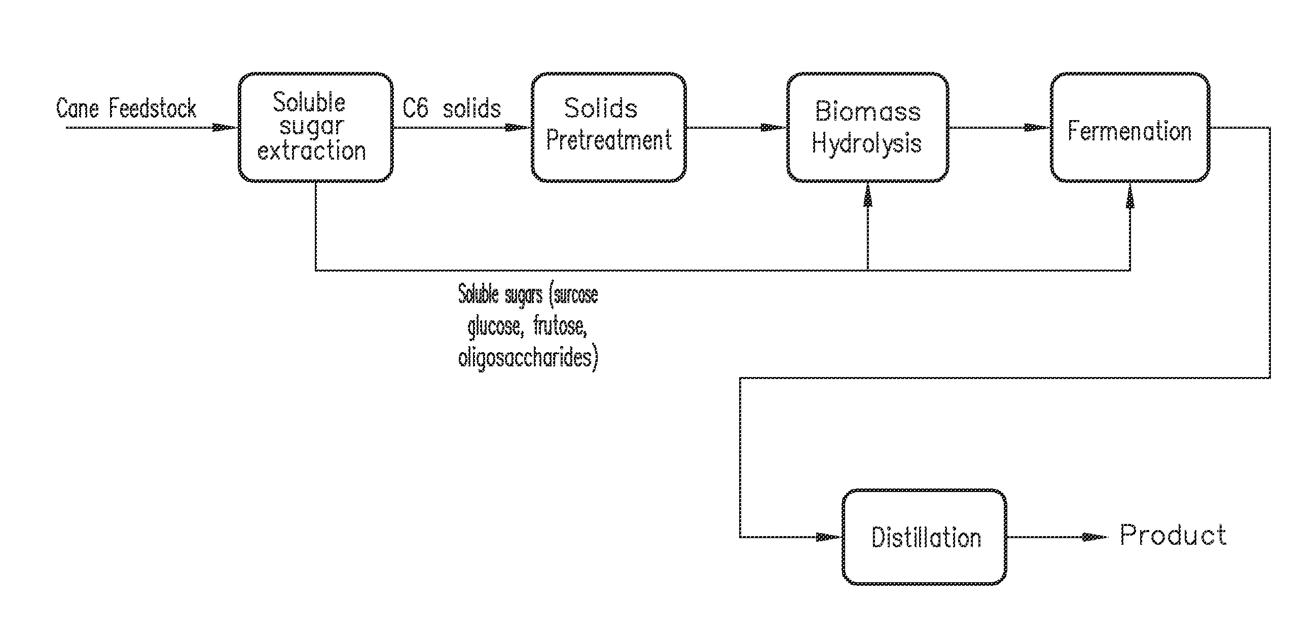 Liquid co-extraction process for production of sucrose, xylo-oligosaccharides and xylose from feedstock